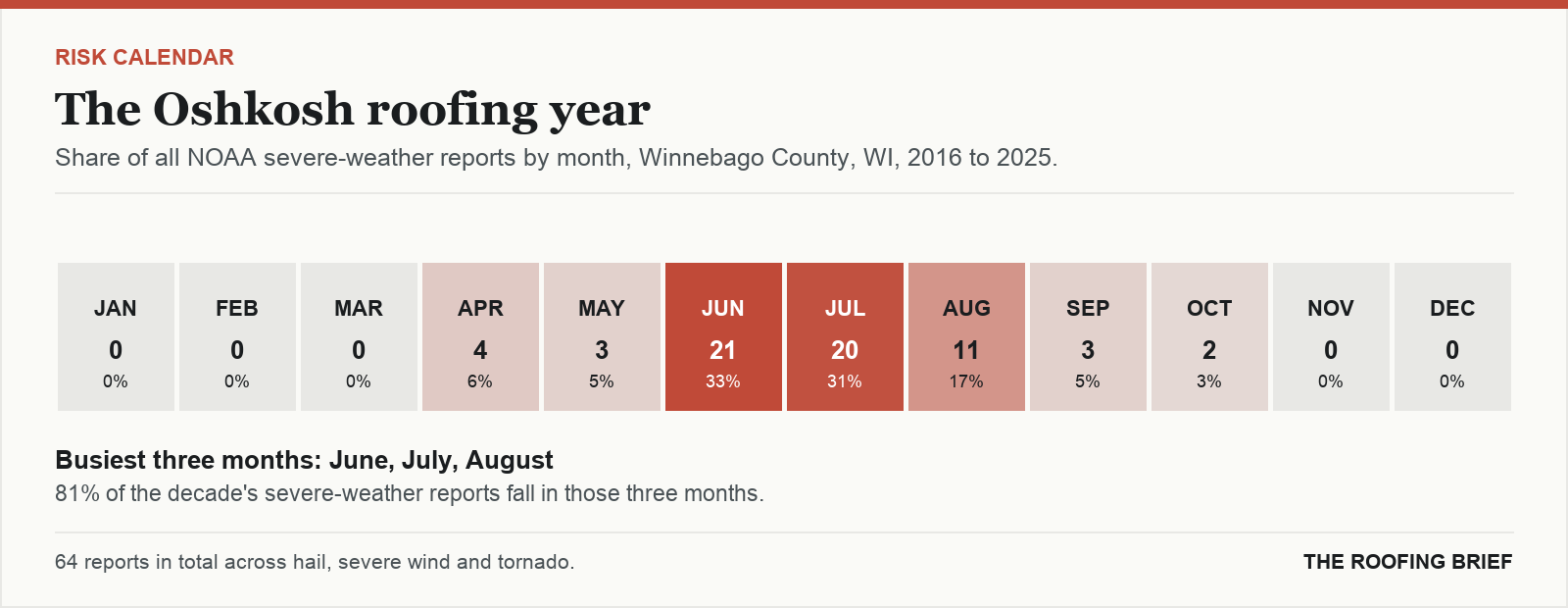 Calendar strip showing the share of severe-weather reports in each month of the year for the Oshkosh, WI metro, 2016 to 2025