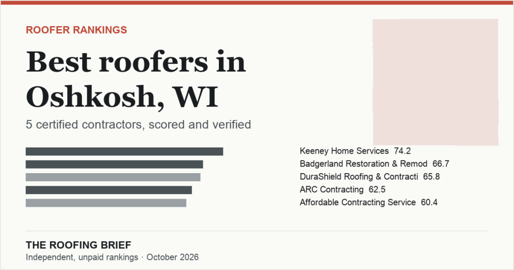 Best Roofers in Oshkosh, WI: 5 Certified Contractors, Scored and Verified