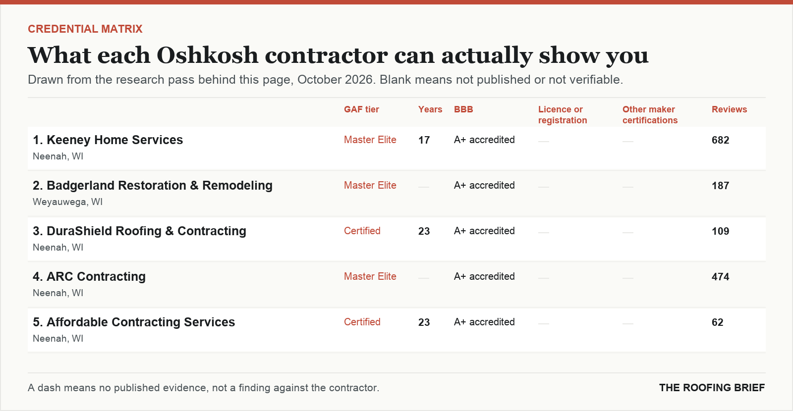 Table comparing certification tier, years trading, Better Business Bureau rating, licence and manufacturer certifications for the top certified roofing contractors in Oshkosh, WI