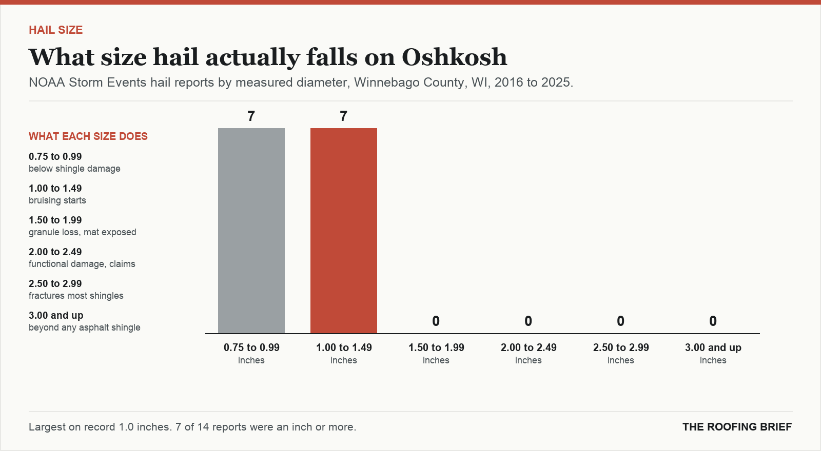 Bar chart of hail reports by measured stone diameter for the Oshkosh, WI metro, 2016 to 2025, against what each size does to an asphalt shingle roof