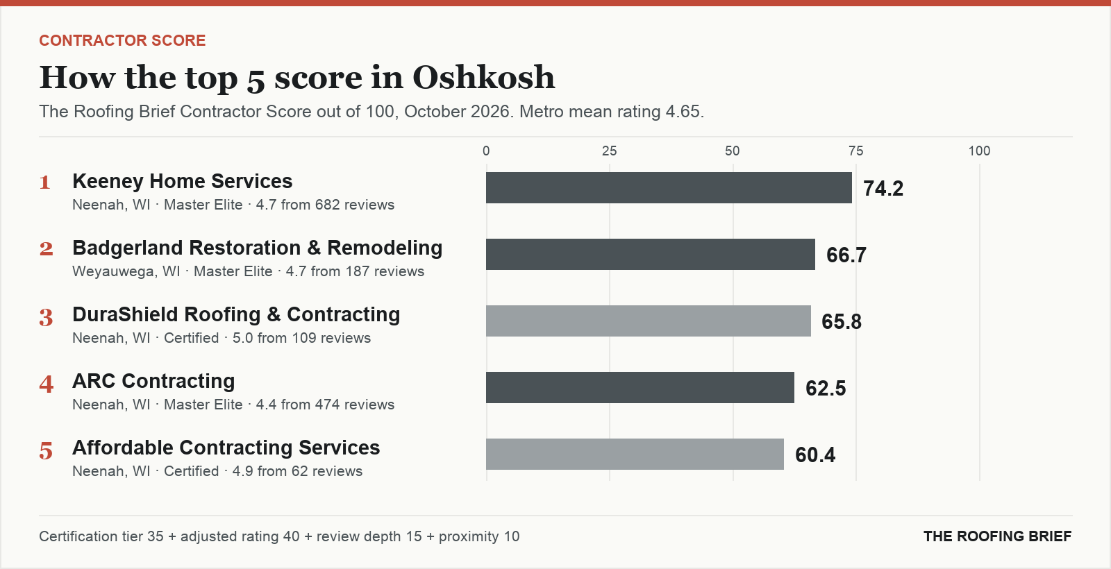 Bar chart of The Roofing Brief Contractor Score for the top five certified roofing contractors in Oshkosh, WI