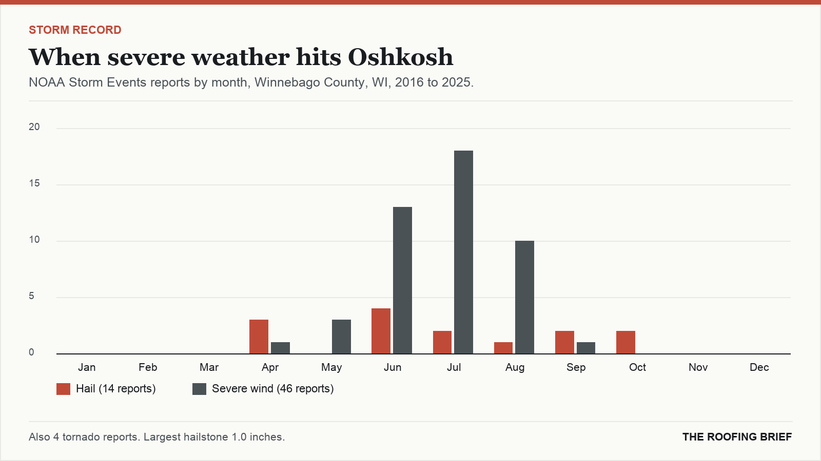 Bar chart of severe hail and wind reports by month for the Oshkosh, WI metro, 2016 to 2025