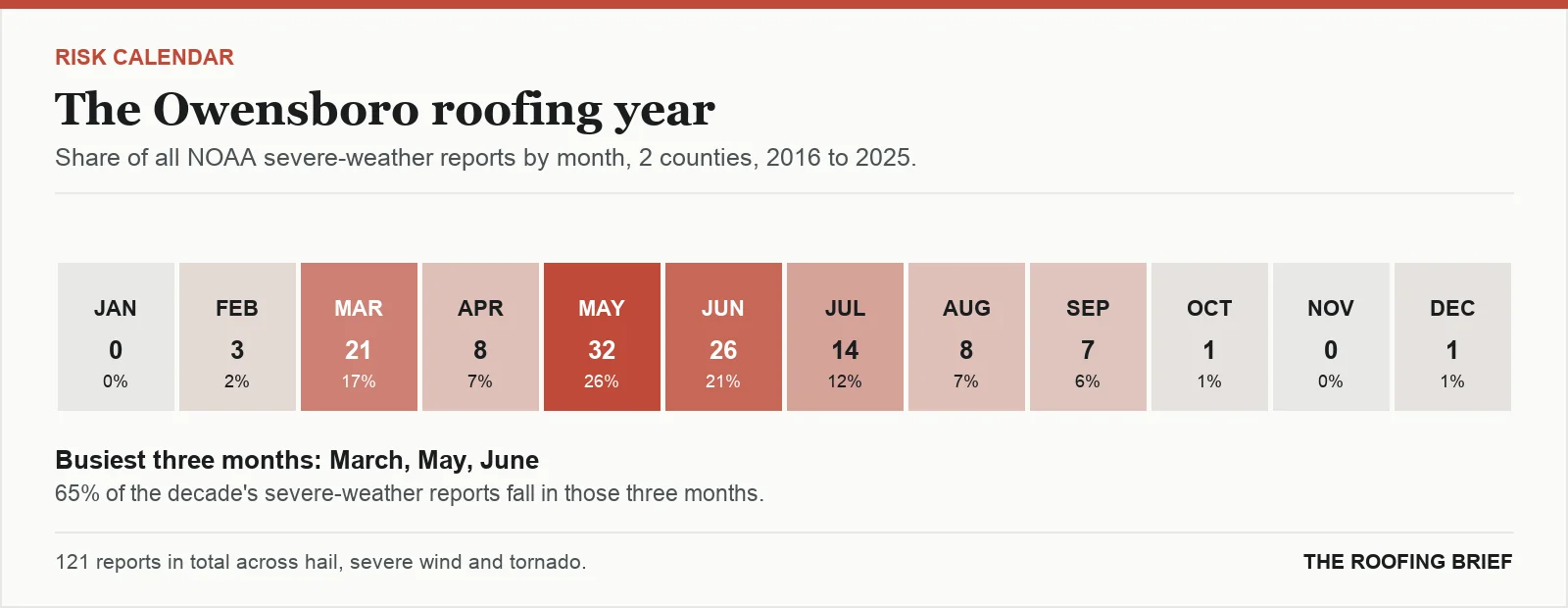 Calendar strip showing the share of severe-weather reports in each month of the year for the Owensboro, KY metro, 2016 to 2025