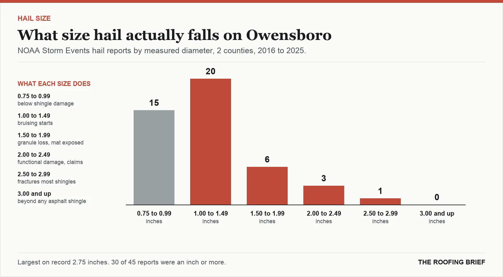 Bar chart of hail reports by measured stone diameter for the Owensboro, KY metro, 2016 to 2025, against what each size does to an asphalt shingle roof