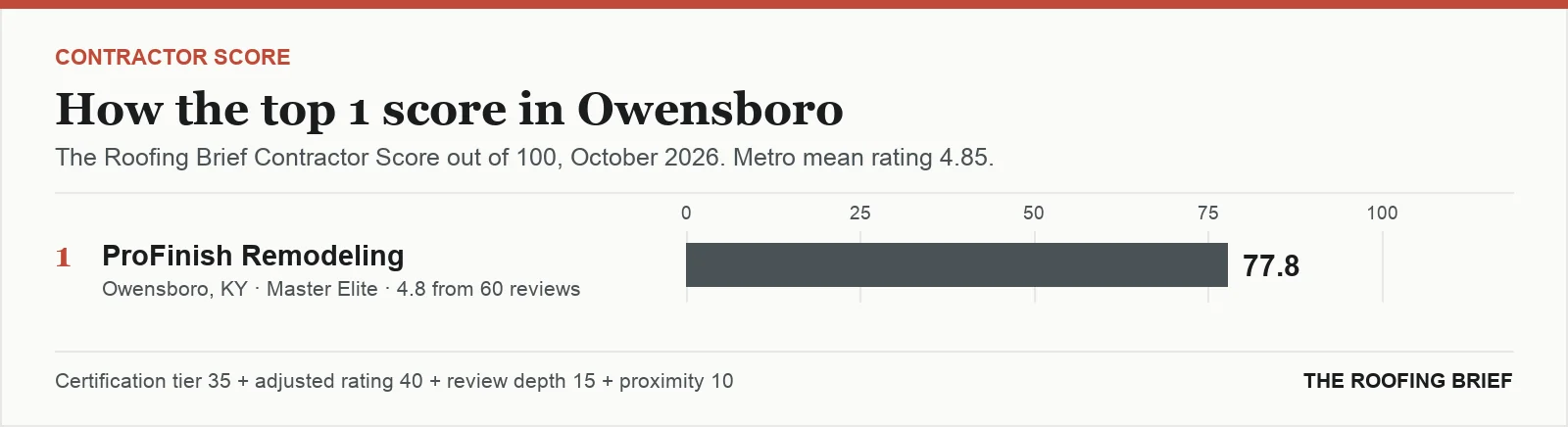 Bar chart of The Roofing Brief Contractor Score for the top one certified roofing contractors in Owensboro, KY