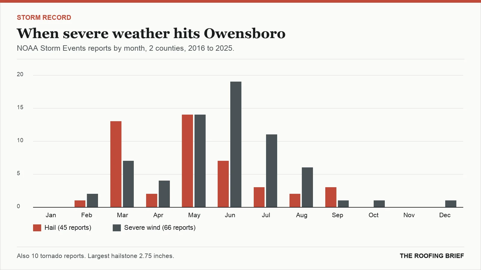 Bar chart of severe hail and wind reports by month for the Owensboro, KY metro, 2016 to 2025
