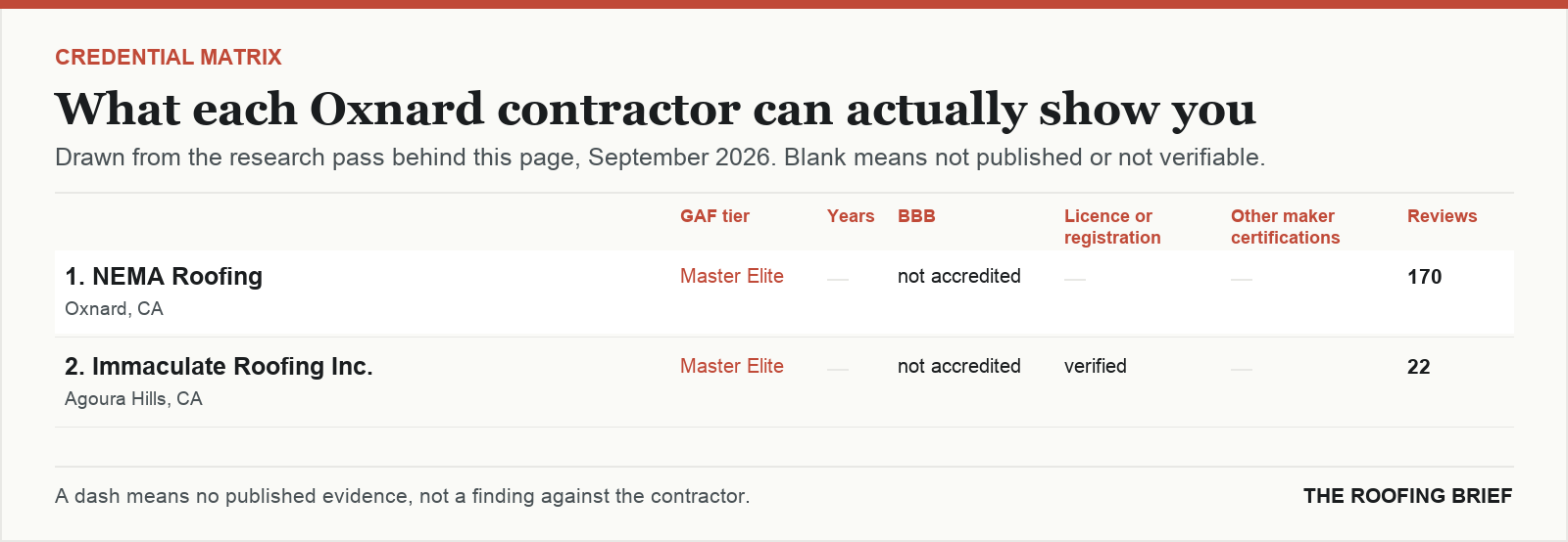 Table comparing certification tier, years trading, Better Business Bureau rating, licence and manufacturer certifications for the top certified roofing contractors in Oxnard, CA