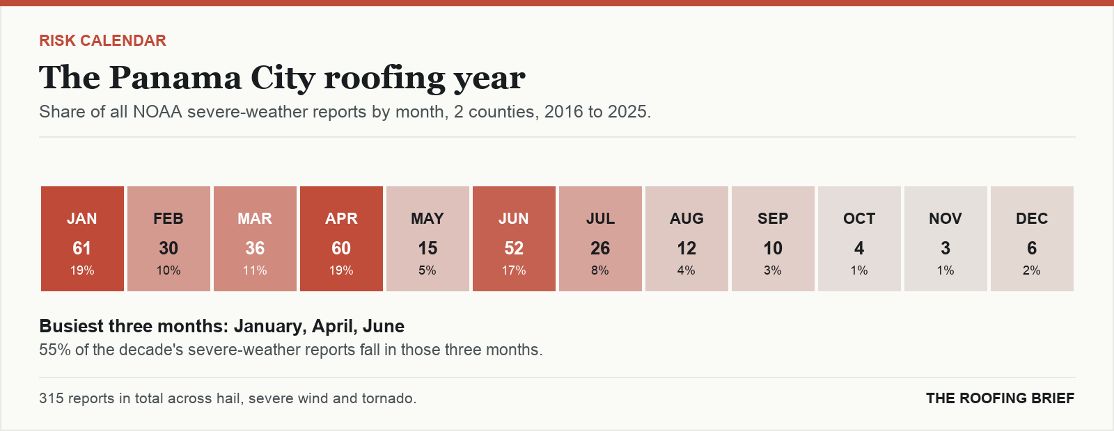 Calendar strip showing the share of severe-weather reports in each month of the year for the Panama City, FL metro, 2016 to 2025