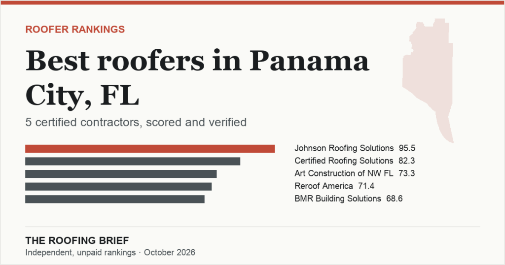 Best Roofers in Panama City, FL: 5 Certified Contractors, Scored and Verified
