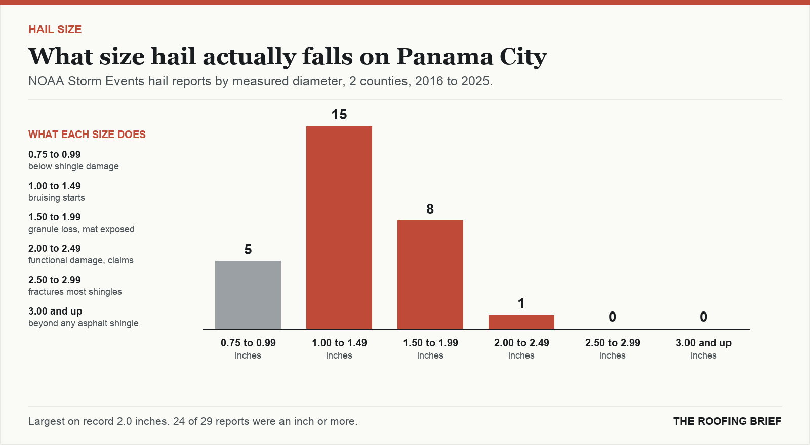 Bar chart of hail reports by measured stone diameter for the Panama City, FL metro, 2016 to 2025, against what each size does to an asphalt shingle roof