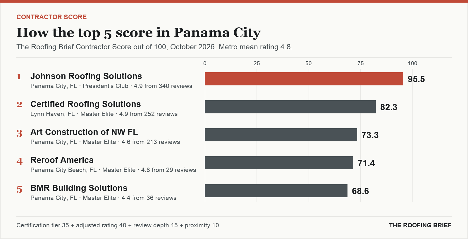 Bar chart of The Roofing Brief Contractor Score for the top five certified roofing contractors in Panama City, FL