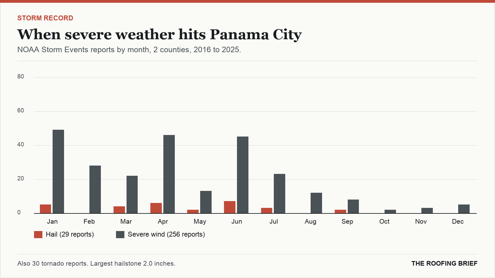 Bar chart of severe hail and wind reports by month for the Panama City, FL metro, 2016 to 2025