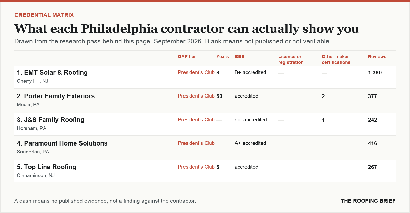 Table comparing certification tier, years trading, Better Business Bureau rating, licence and manufacturer certifications for the top certified roofing contractors in Philadelphia, PA