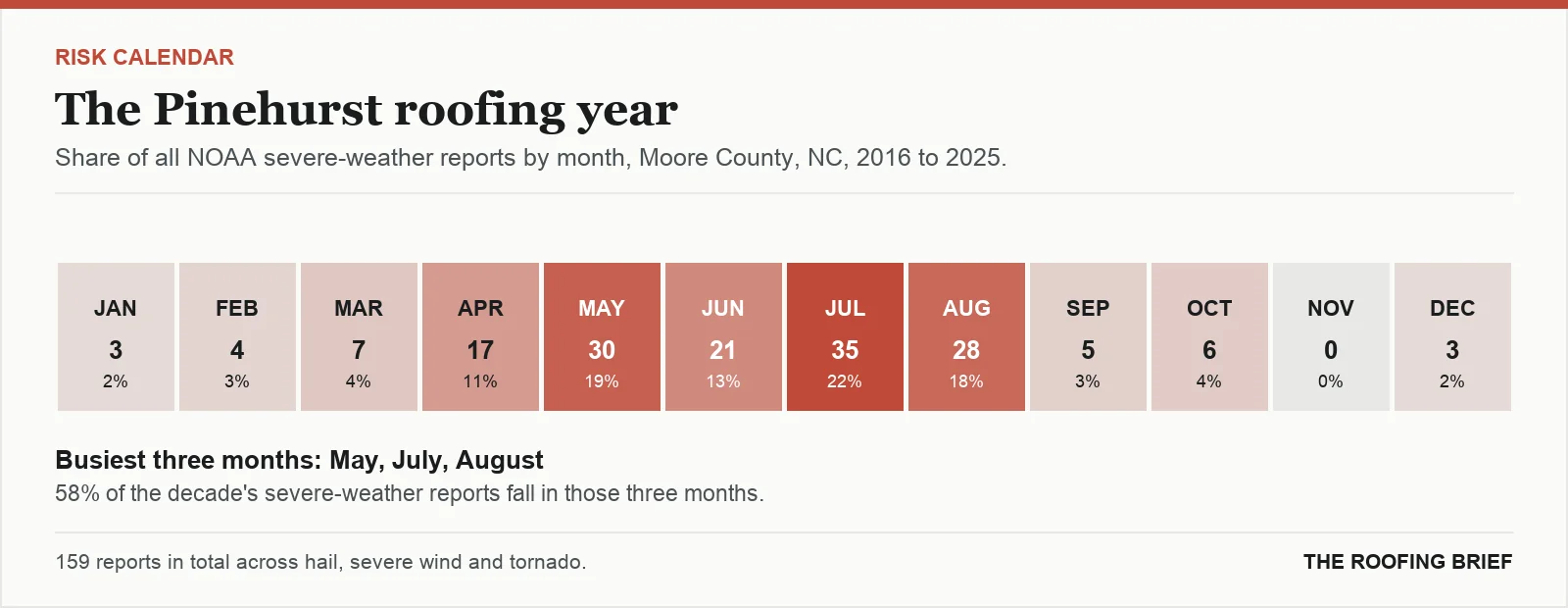 Calendar strip showing the share of severe-weather reports in each month of the year for the Pinehurst, NC metro, 2016 to 2025