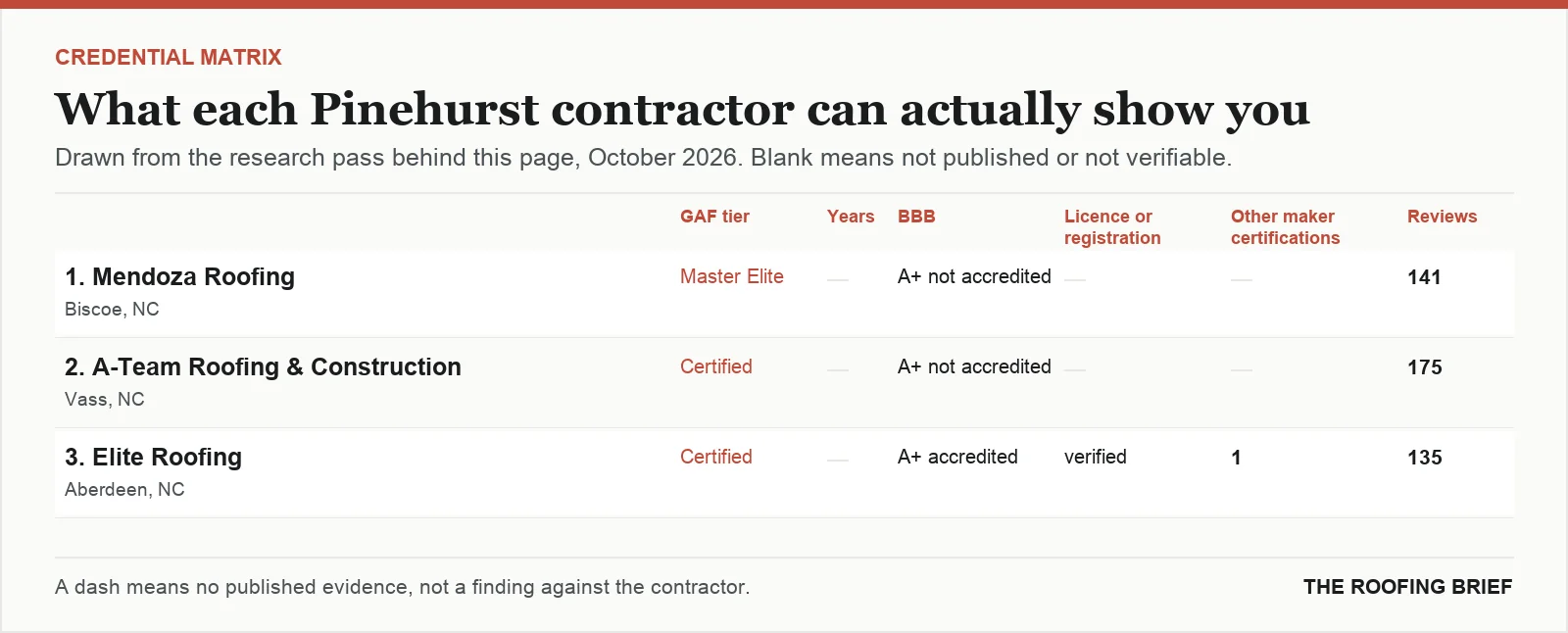 Table comparing certification tier, years trading, Better Business Bureau rating, licence and manufacturer certifications for the top certified roofing contractors in Pinehurst, NC