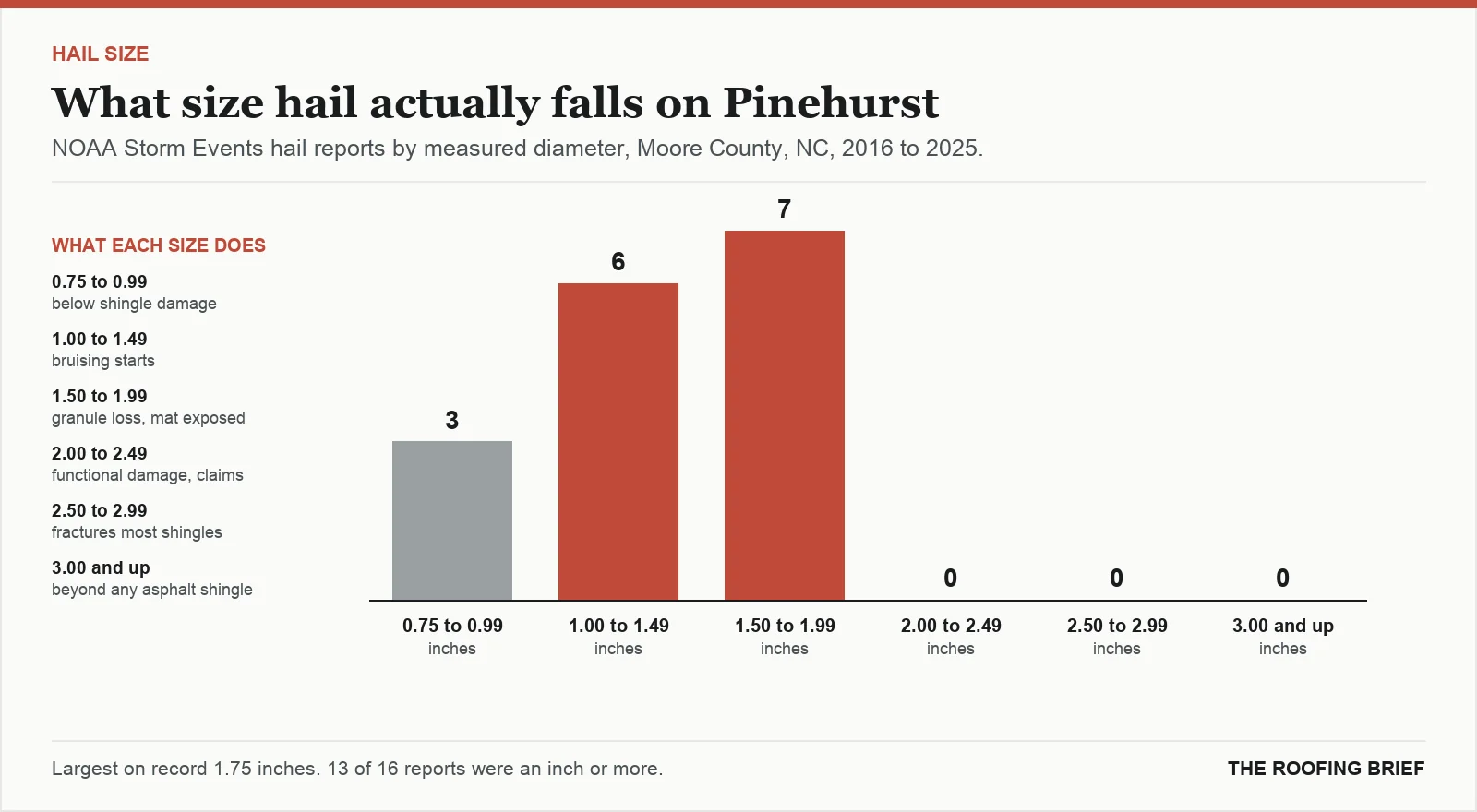 Bar chart of hail reports by measured stone diameter for the Pinehurst, NC metro, 2016 to 2025, against what each size does to an asphalt shingle roof