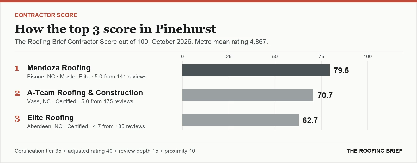 Bar chart of The Roofing Brief Contractor Score for the top three certified roofing contractors in Pinehurst, NC