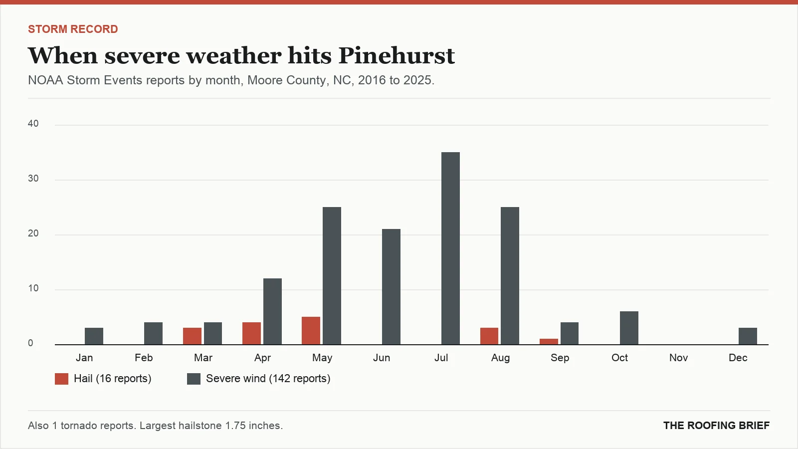 Bar chart of severe hail and wind reports by month for the Pinehurst, NC metro, 2016 to 2025