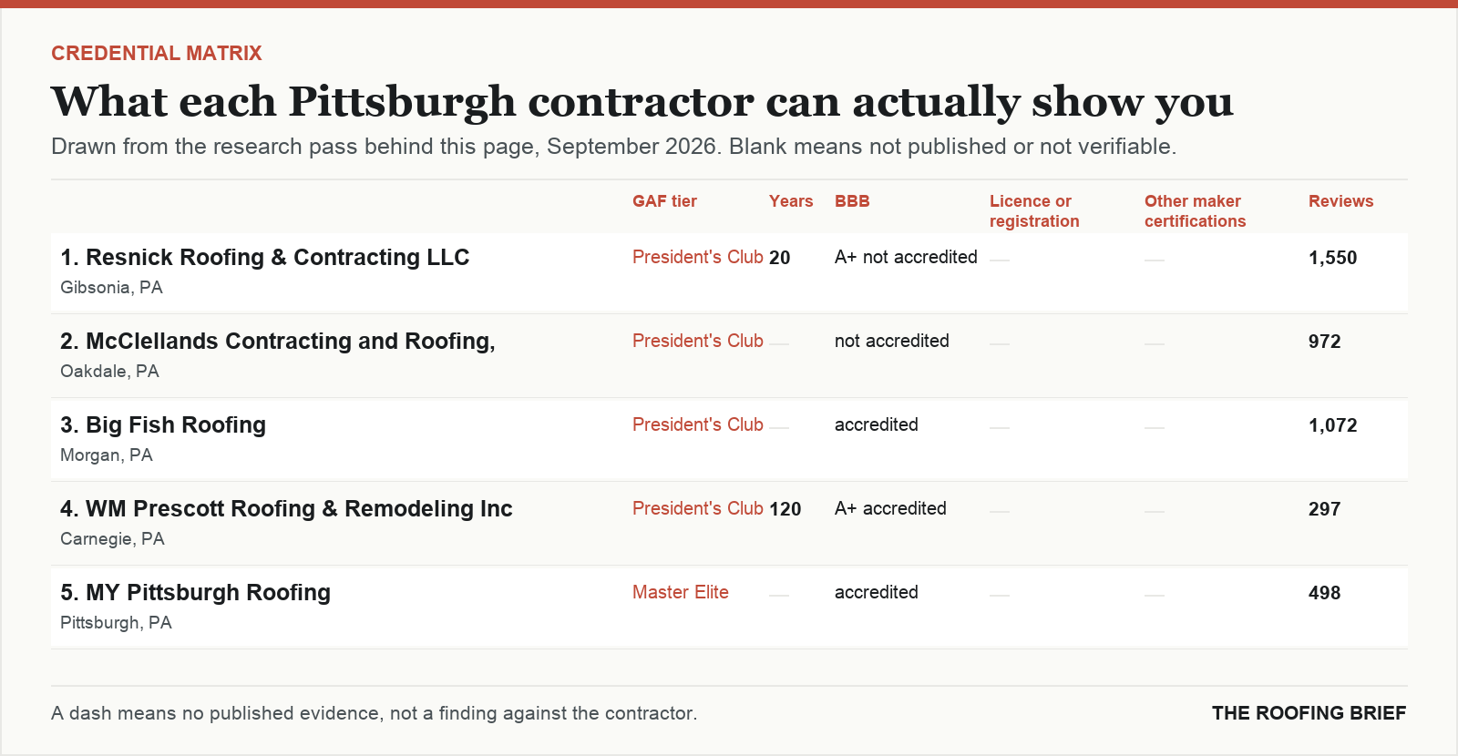Table comparing certification tier, years trading, Better Business Bureau rating, licence and manufacturer certifications for the top certified roofing contractors in Pittsburgh, PA