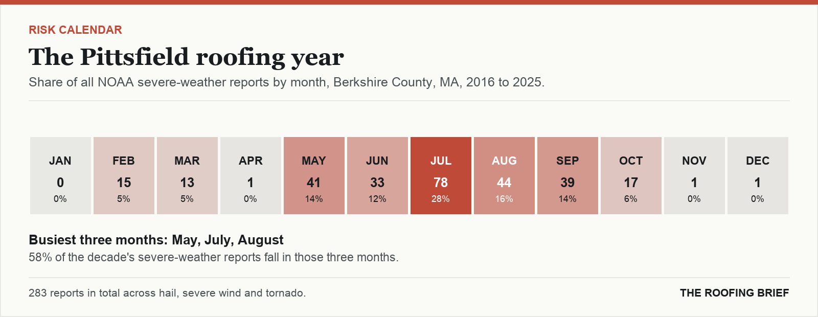 Calendar strip showing the share of severe-weather reports in each month of the year for the Pittsfield, MA metro, 2016 to 2025