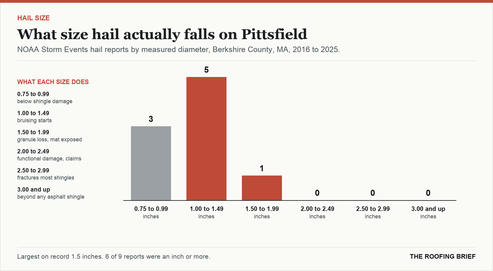 Bar chart of hail reports by measured stone diameter for the Pittsfield, MA metro, 2016 to 2025, against what each size does to an asphalt shingle roof