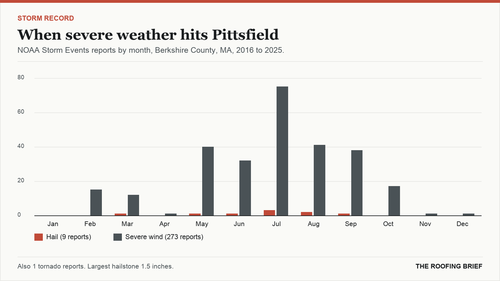 Bar chart of severe hail and wind reports by month for the Pittsfield, MA metro, 2016 to 2025