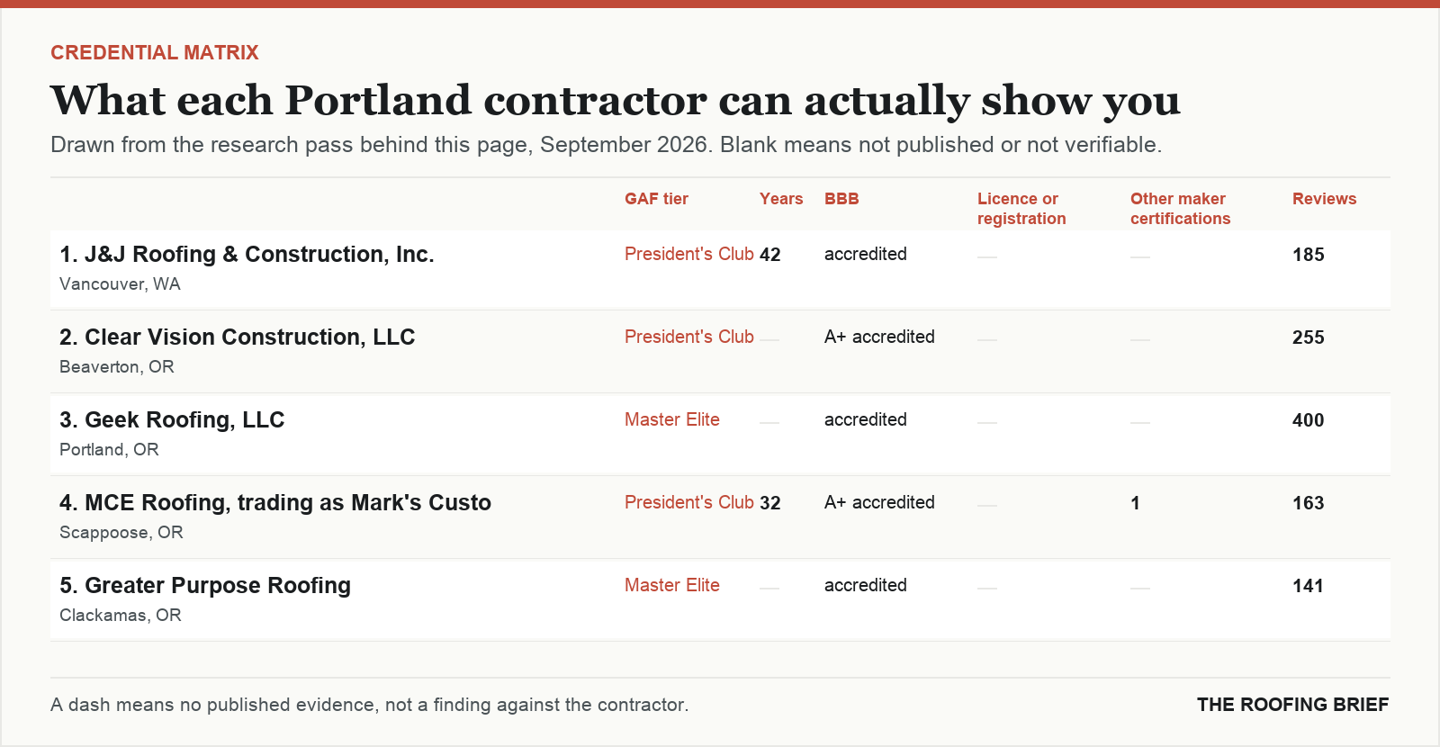 Table comparing certification tier, years trading, Better Business Bureau rating, licence and manufacturer certifications for the top certified roofing contractors in Portland, OR