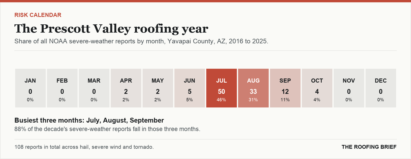 Calendar strip showing the share of severe-weather reports in each month of the year for the Prescott Valley, AZ metro, 2016 to 2025