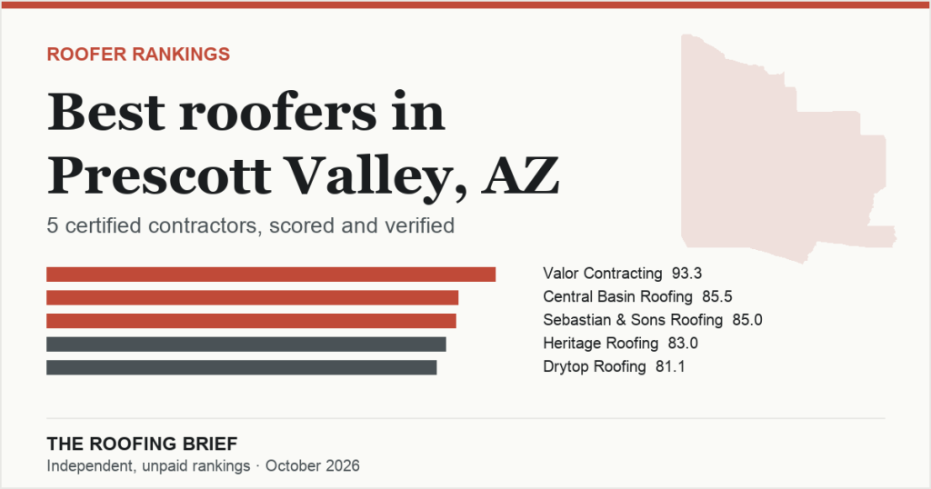 Best Roofers in Prescott Valley, AZ: 5 Certified Contractors, Scored and Verified
