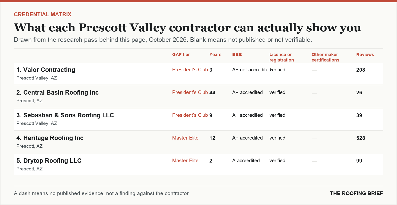 Table comparing certification tier, years trading, Better Business Bureau rating, licence and manufacturer certifications for the top certified roofing contractors in Prescott Valley, AZ