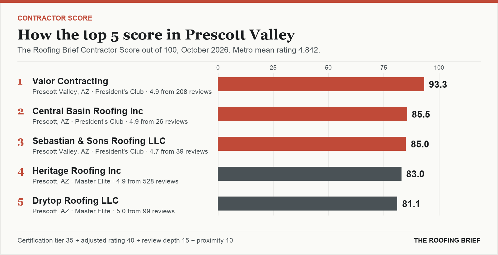 Bar chart of The Roofing Brief Contractor Score for the top five certified roofing contractors in Prescott Valley, AZ