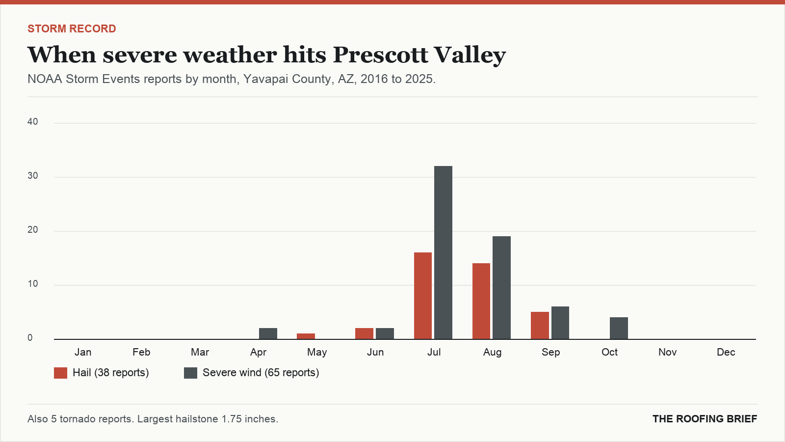 Bar chart of severe hail and wind reports by month for the Prescott Valley, AZ metro, 2016 to 2025