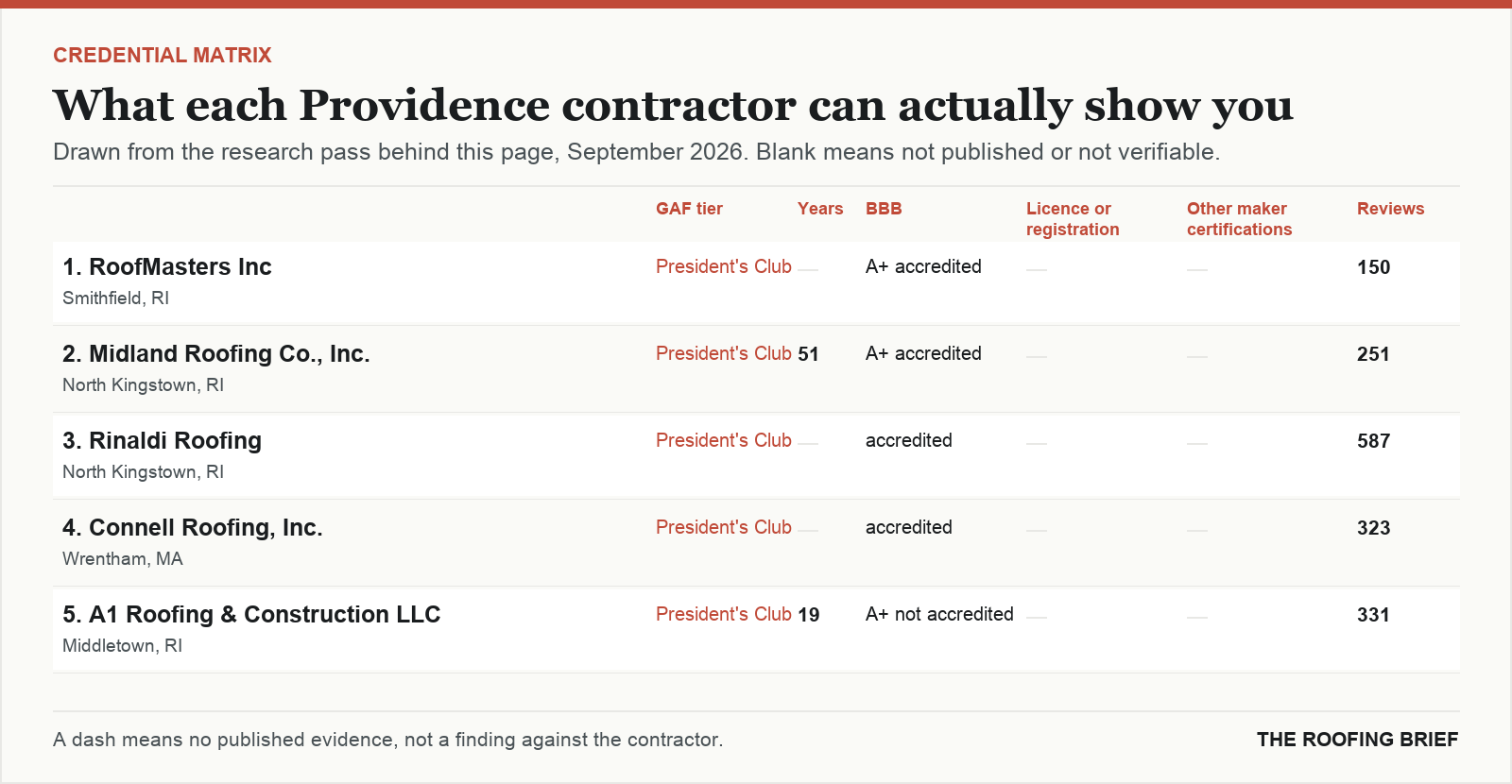 Table comparing certification tier, years trading, Better Business Bureau rating, licence and manufacturer certifications for the top certified roofing contractors in Providence, RI