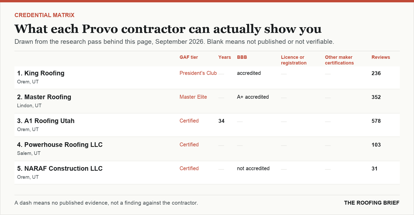 Table comparing certification tier, years trading, Better Business Bureau rating, licence and manufacturer certifications for the top certified roofing contractors in Provo, UT