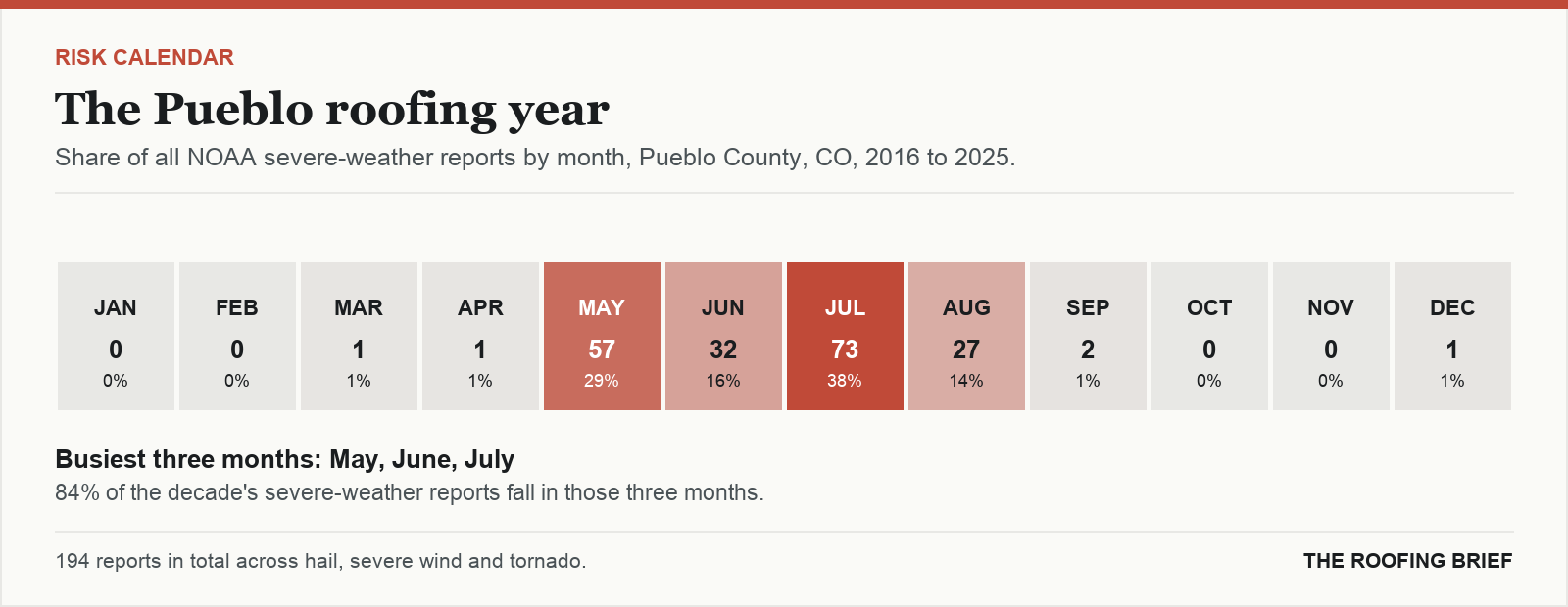 Calendar strip showing the share of severe-weather reports in each month of the year for the Pueblo, CO metro, 2016 to 2025