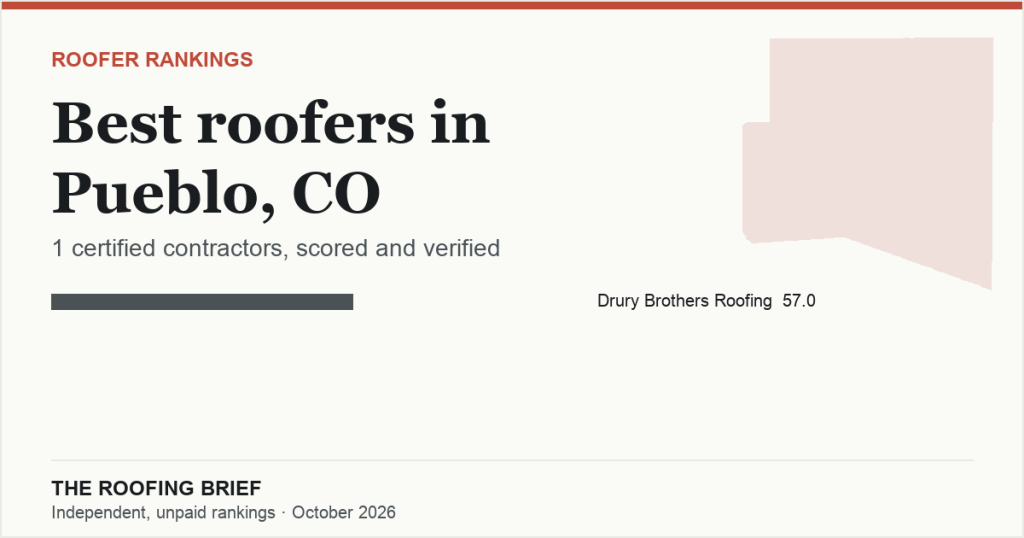 Best Roofers in Pueblo, CO: 1 Certified Contractor, Scored and Verified