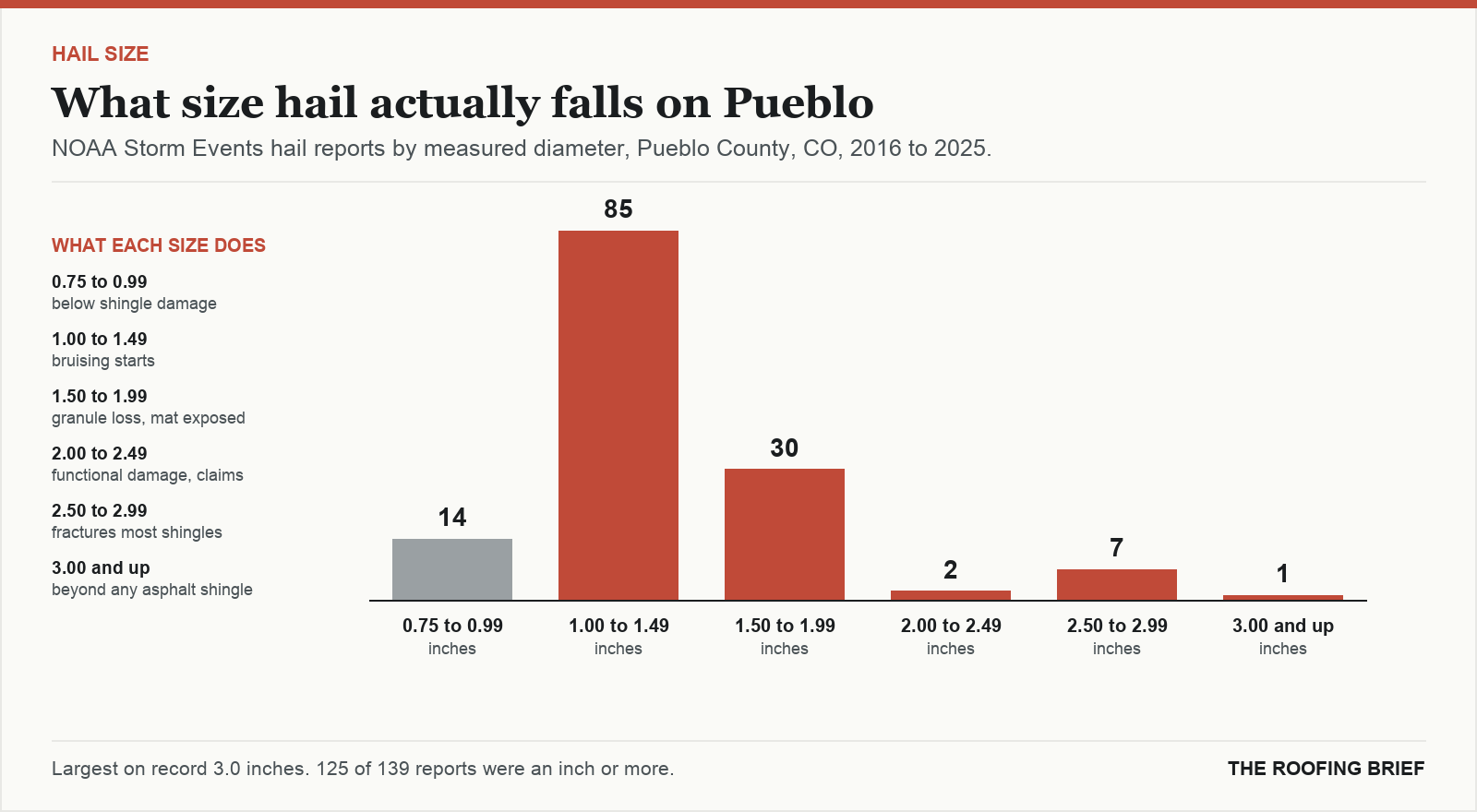 Bar chart of hail reports by measured stone diameter for the Pueblo, CO metro, 2016 to 2025, against what each size does to an asphalt shingle roof
