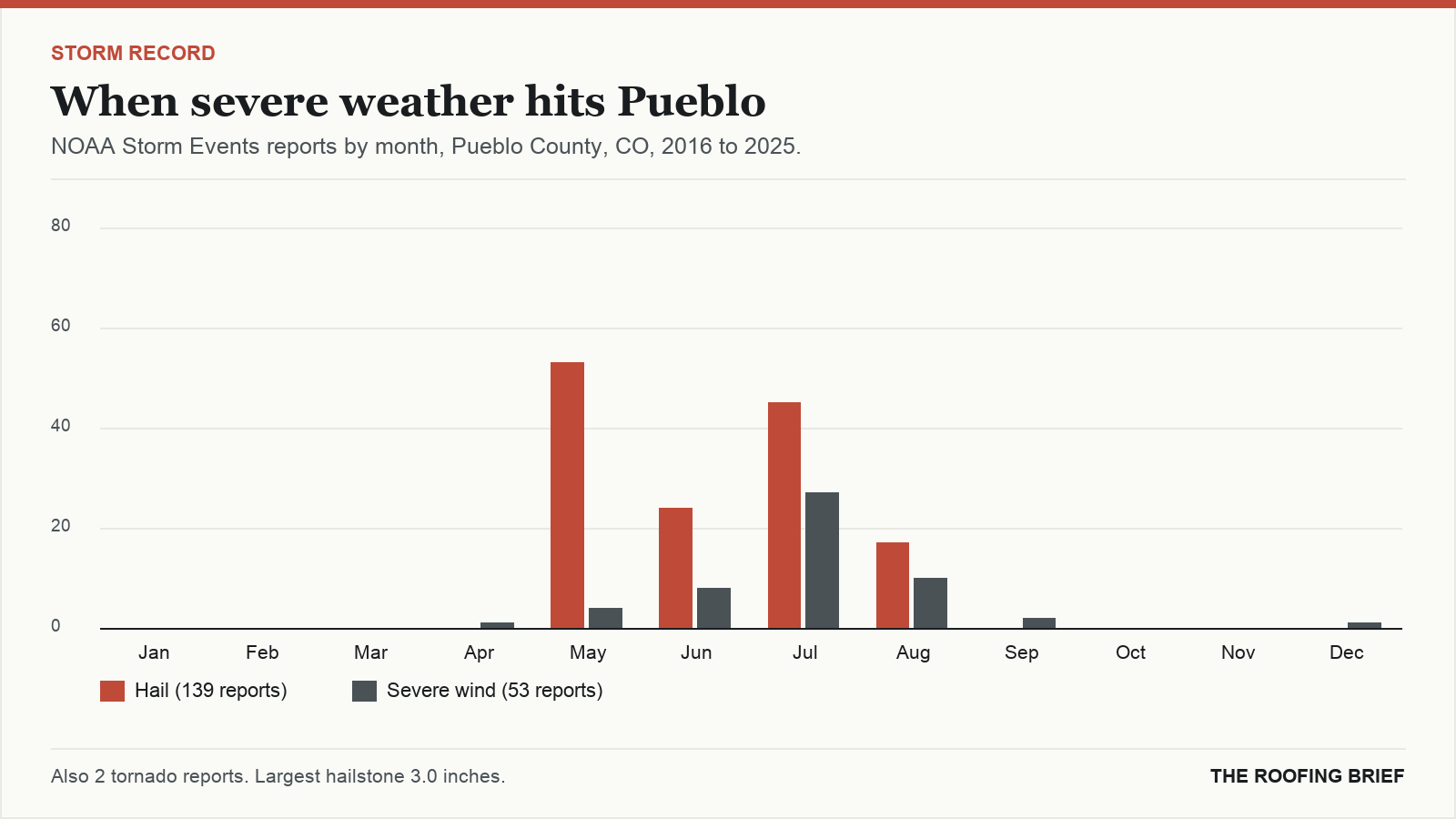 Bar chart of severe hail and wind reports by month for the Pueblo, CO metro, 2016 to 2025