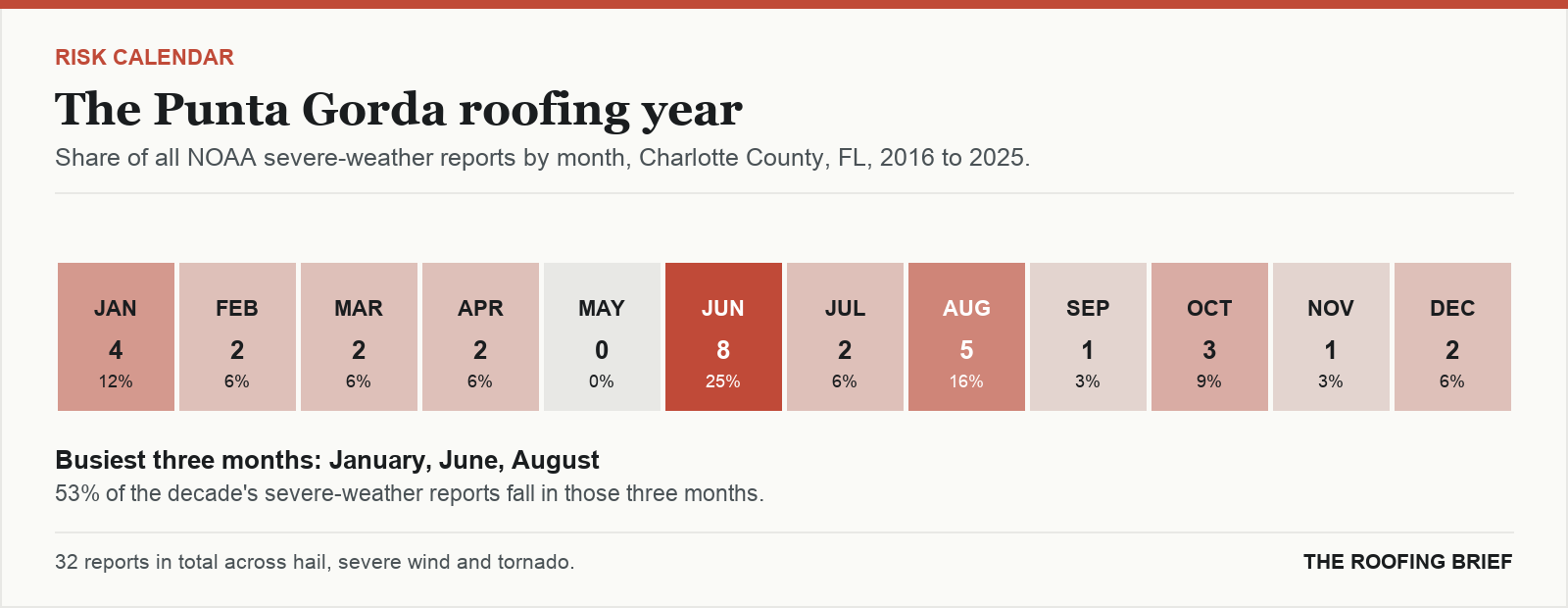 Calendar strip showing the share of severe-weather reports in each month of the year for the Punta Gorda, FL metro, 2016 to 2025