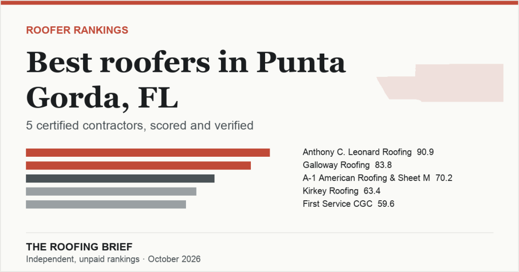 Best Roofers in Punta Gorda, FL: 5 Certified Contractors, Scored and Verified