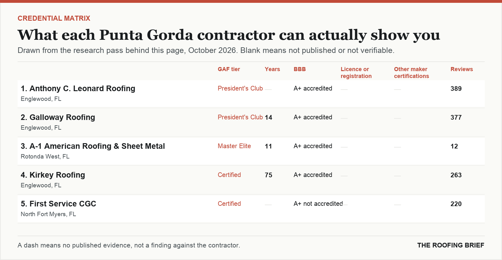 Table comparing certification tier, years trading, Better Business Bureau rating, licence and manufacturer certifications for the top certified roofing contractors in Punta Gorda, FL