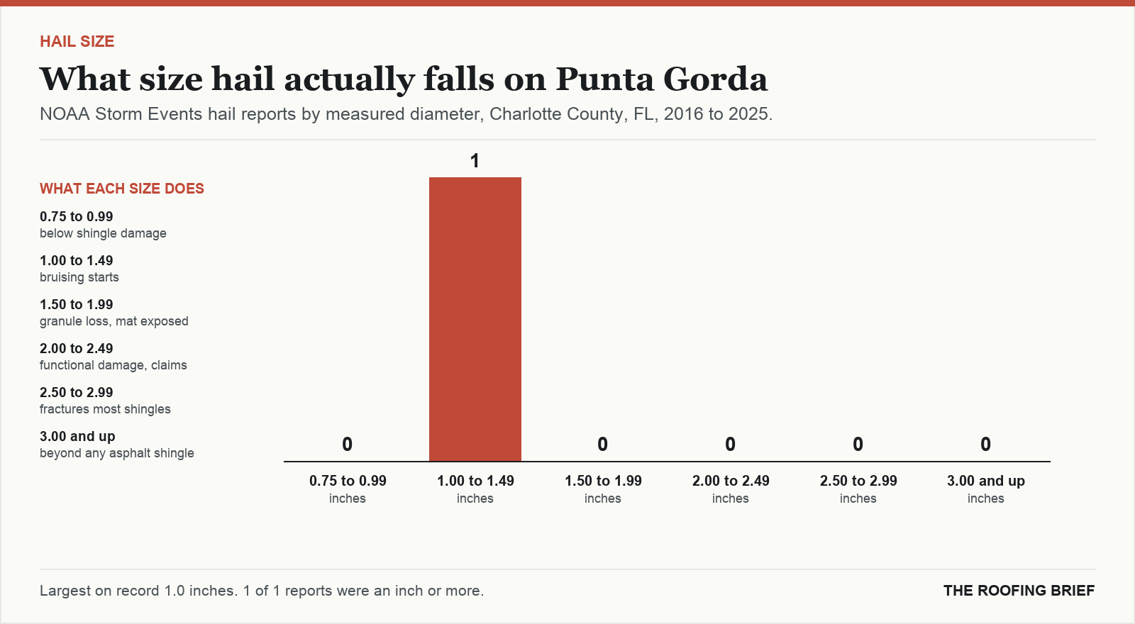 Bar chart of hail reports by measured stone diameter for the Punta Gorda, FL metro, 2016 to 2025, against what each size does to an asphalt shingle roof