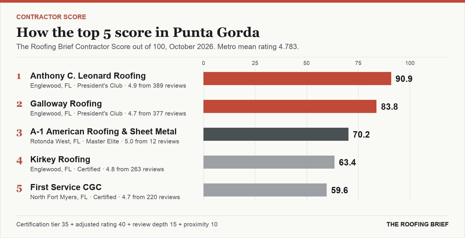 Bar chart of The Roofing Brief Contractor Score for the top five certified roofing contractors in Punta Gorda, FL