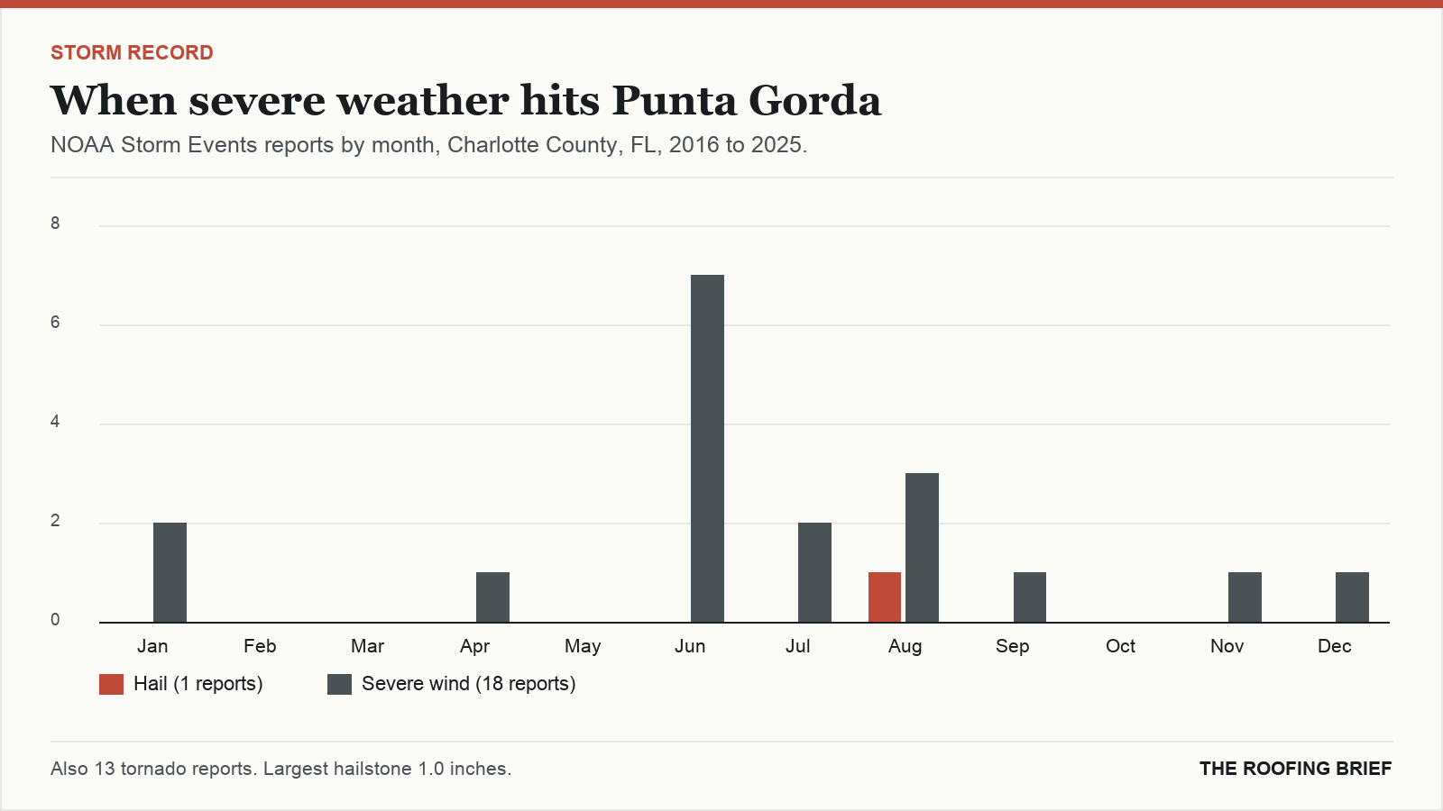 Bar chart of severe hail and wind reports by month for the Punta Gorda, FL metro, 2016 to 2025