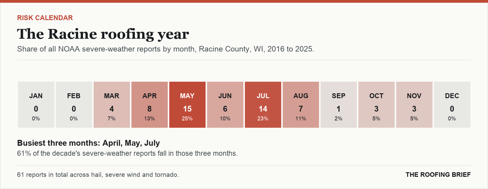 Calendar strip showing the share of severe-weather reports in each month of the year for the Racine, WI metro, 2016 to 2025