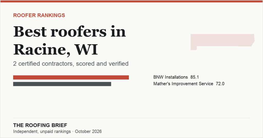 Best Roofers in Racine, WI: 2 Certified Contractors, Scored and Verified