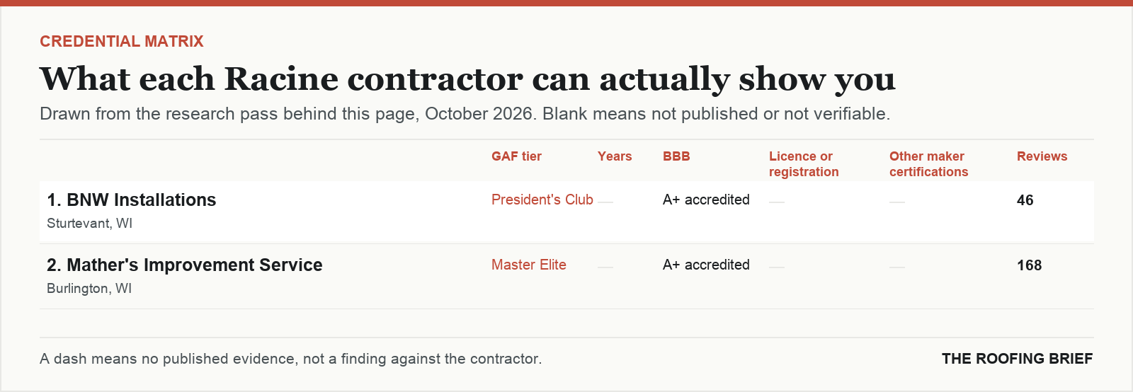 Table comparing certification tier, years trading, Better Business Bureau rating, licence and manufacturer certifications for the top certified roofing contractors in Racine, WI