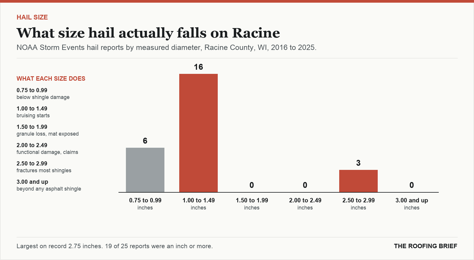 Bar chart of hail reports by measured stone diameter for the Racine, WI metro, 2016 to 2025, against what each size does to an asphalt shingle roof