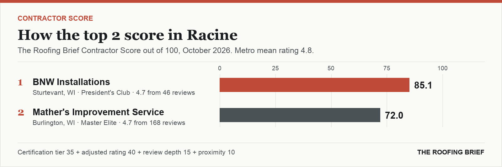 Bar chart of The Roofing Brief Contractor Score for the top two certified roofing contractors in Racine, WI