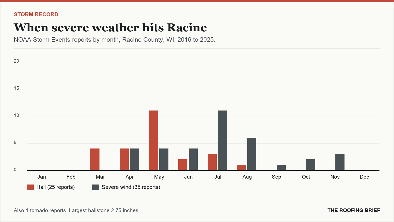 Bar chart of severe hail and wind reports by month for the Racine, WI metro, 2016 to 2025